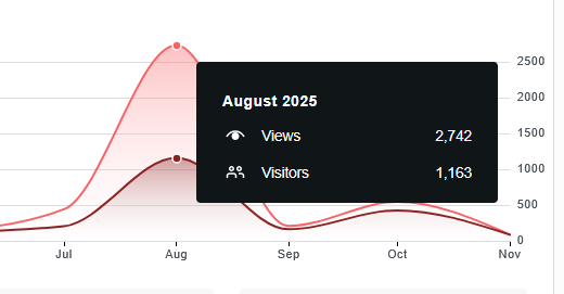 Data visualization of site traffic from July to November, showing a sharp rise in both views and visitors during August 2025. Tooltip reveals 2,742 views and 1,163 visitors for that month.